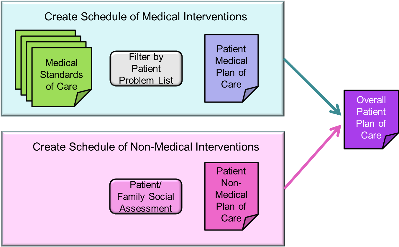 Plan of care detail v01